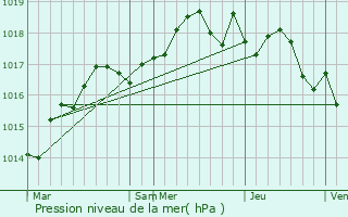 Graphe de la pression atmosphrique prvue pour Contes