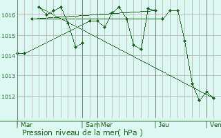 Graphe de la pression atmosphrique prvue pour Sarraziet