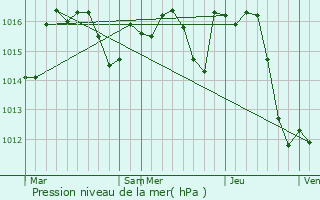 Graphe de la pression atmosphrique prvue pour Mauries