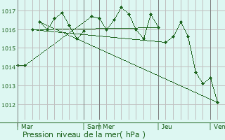 Graphe de la pression atmosphrique prvue pour Saint-Michel-de-Double