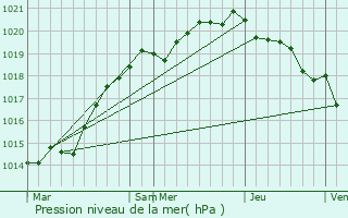 Graphe de la pression atmosphrique prvue pour Saint-Pair-sur-Mer