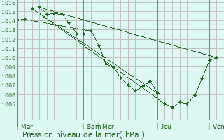 Graphe de la pression atmosphrique prvue pour Moltifao