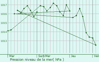 Graphe de la pression atmosphrique prvue pour Montagrier