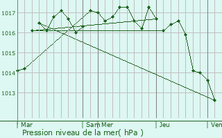 Graphe de la pression atmosphrique prvue pour Vouzan