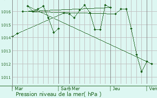 Graphe de la pression atmosphrique prvue pour Saint-Cricq-Chalosse