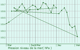 Graphe de la pression atmosphrique prvue pour Yviers