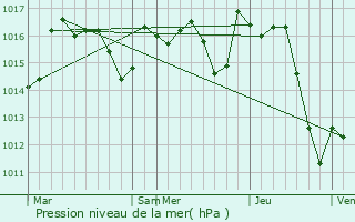 Graphe de la pression atmosphrique prvue pour Maslacq