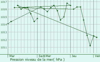 Graphe de la pression atmosphrique prvue pour Laa-Mondrans