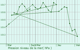 Graphe de la pression atmosphrique prvue pour Matha