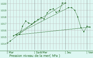 Graphe de la pression atmosphrique prvue pour Vigneux-de-Bretagne