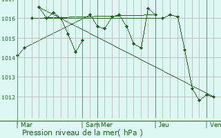 Graphe de la pression atmosphrique prvue pour Andoins