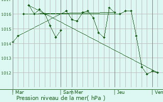 Graphe de la pression atmosphrique prvue pour Espchde