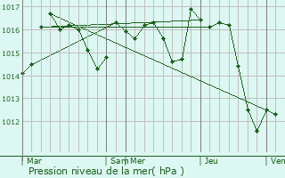 Graphe de la pression atmosphrique prvue pour Saint-Faust