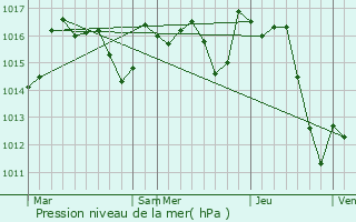 Graphe de la pression atmosphrique prvue pour Castetbon