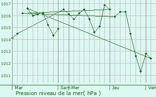 Graphe de la pression atmosphrique prvue pour Laas