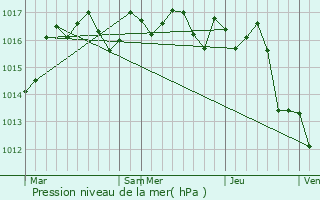 Graphe de la pression atmosphrique prvue pour Clrac