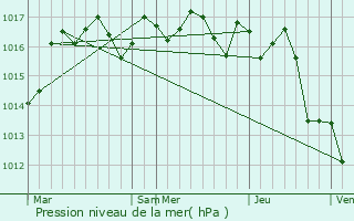 Graphe de la pression atmosphrique prvue pour Montguyon