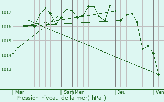 Graphe de la pression atmosphrique prvue pour Anville