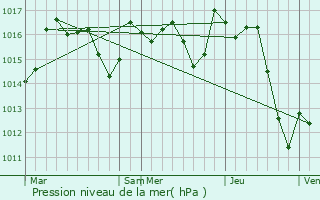 Graphe de la pression atmosphrique prvue pour Barraute-Camu