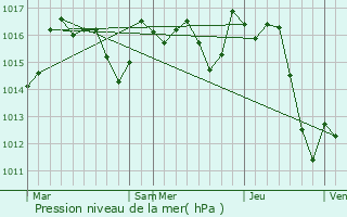 Graphe de la pression atmosphrique prvue pour Athos-Aspis