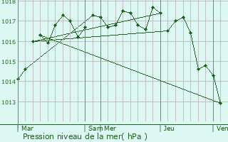 Graphe de la pression atmosphrique prvue pour Nr