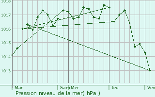 Graphe de la pression atmosphrique prvue pour Contr