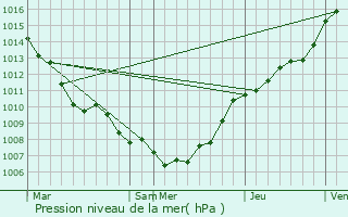 Graphe de la pression atmosphrique prvue pour Zelzate