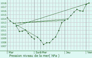 Graphe de la pression atmosphrique prvue pour Rebecques