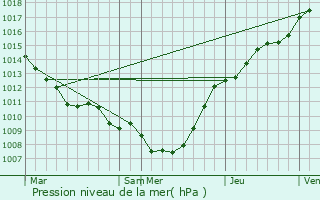 Graphe de la pression atmosphrique prvue pour Comines-Warneton