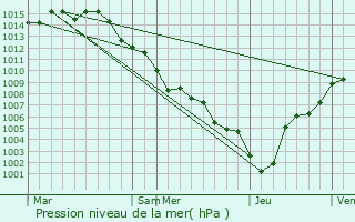 Graphe de la pression atmosphrique prvue pour Chteauneuf-Villevieille