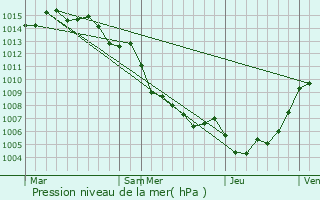 Graphe de la pression atmosphrique prvue pour Novella