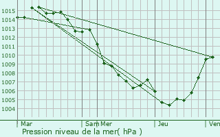 Graphe de la pression atmosphrique prvue pour Castifao