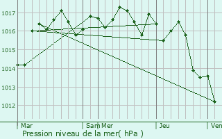 Graphe de la pression atmosphrique prvue pour Aubeterre-sur-Dronne