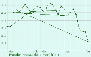 Graphe de la pression atmosphrique prvue pour Nabinaud