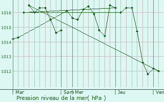 Graphe de la pression atmosphrique prvue pour Ribarrouy