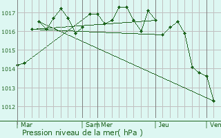 Graphe de la pression atmosphrique prvue pour Montmoreau-Saint-Cybard