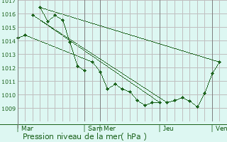 Graphe de la pression atmosphrique prvue pour Gargas