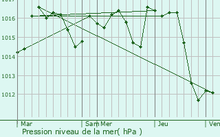 Graphe de la pression atmosphrique prvue pour Viven