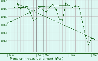 Graphe de la pression atmosphrique prvue pour Pomps