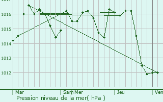 Graphe de la pression atmosphrique prvue pour Arrien