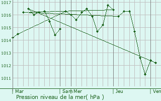 Graphe de la pression atmosphrique prvue pour Puyo