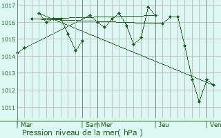 Graphe de la pression atmosphrique prvue pour L