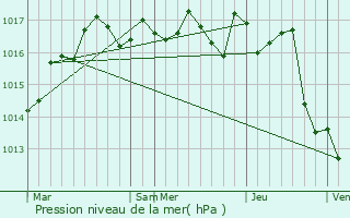 Graphe de la pression atmosphrique prvue pour Burie