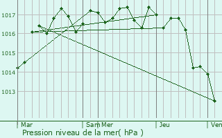 Graphe de la pression atmosphrique prvue pour Les Mtairies