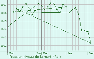 Graphe de la pression atmosphrique prvue pour Baignes-Sainte-Radegonde