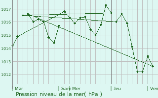 Graphe de la pression atmosphrique prvue pour Itxassou