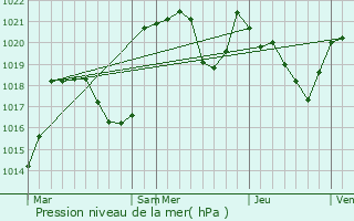 Graphe de la pression atmosphrique prvue pour Eycheil