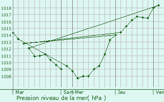 Graphe de la pression atmosphrique prvue pour Aix-en-Ergny