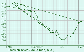 Graphe de la pression atmosphrique prvue pour Urtaca