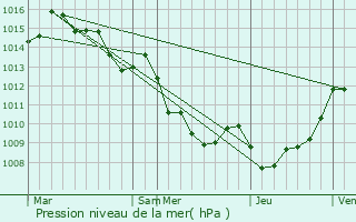 Graphe de la pression atmosphrique prvue pour Ucciani